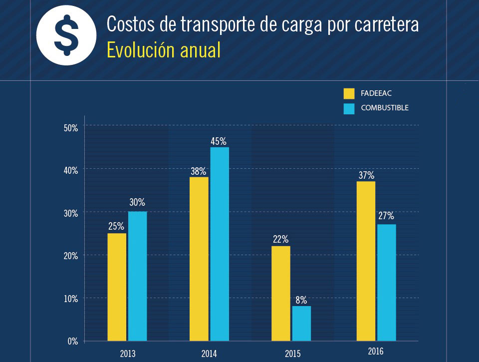 costos-transporte-fadeeac-2016