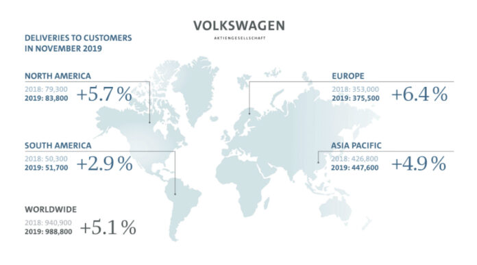 El Grupo Volkswagen incremento la entrega de vehiculos en noviembre 2019