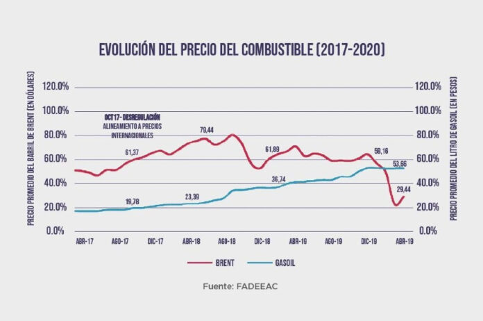 Evolucion precio combustible 2017 2020 FADEEAC