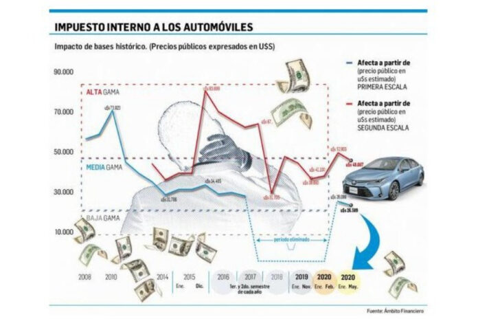 Grafico Ambito Financiero Impuestos a los automoviles Grafico Ambito Financiero Impuestos a los automoviles