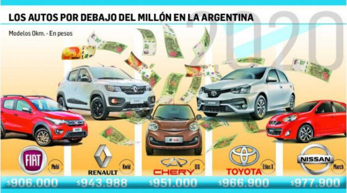 Nota Ambito Inflacion automotriz quedan solo 5 modelos de menos de 1.000.000 1 Nota Ambito Inflacion automotriz quedan solo 5 modelos de menos de 1.000.000 1